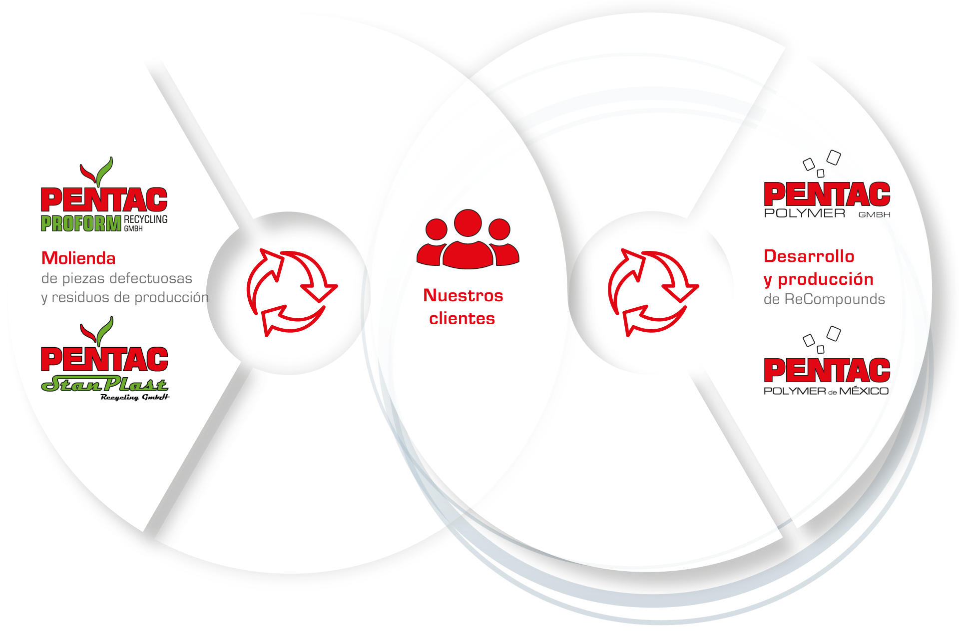 Pentac - Polymer in the loop